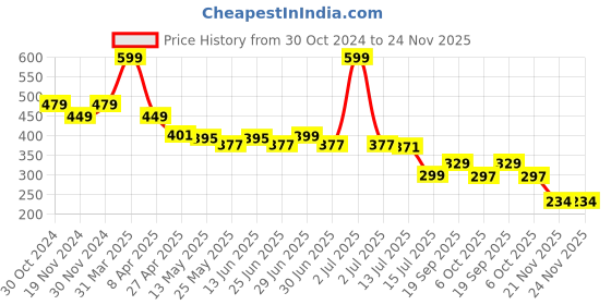 myntra.com DukieKooky Unisex Kids Round Sunglasses with Polarised and UV Protected Lens dukiekooky Price History Graph from 30 Oct 2024 to 24 Nov 2025