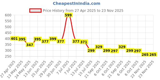 myntra.com DukieKooky Unisex Kids Round Sunglasses with Polarised and UV Protected Lens dukiekooky Price History Graph from 27 Apr 2025 to 22 Nov 2025