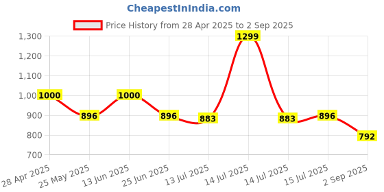 myntra.com DukieKooky Unisex Kids Round Sunglasses with Polarised and UV Protected Lens DKSG522C dukiekooky Price History Graph from 28 Apr 2025 to 2 Sep 2025