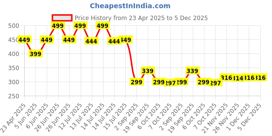 myntra.com DukieKooky Unisex Kids Round Sunglasses with Polarised and UV Protected Lens DKSG529D dukiekooky Price History Graph from 23 Apr 2025 to 5 Dec 2025