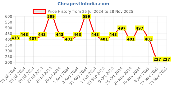 myntra.com DukieKooky Unisex Kids Round Sunglasses with UV Protected Lens dukiekooky Price History Graph from 25 Jul 2024 to 28 Nov 2025