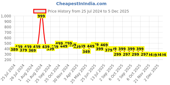 myntra.com DukieKooky Unisex Kids Round Sunglasses with UV Protected Lens dukiekooky Price History Graph from 25 Jul 2024 to 5 Dec 2025