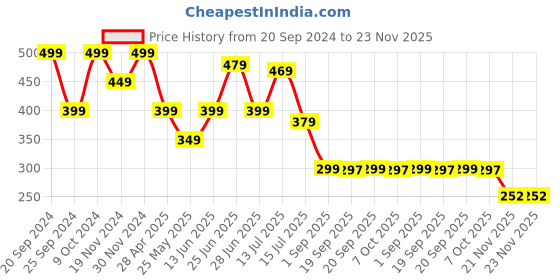 myntra.com DukieKooky Unisex Kids Round Sunglasses with UV Protected Lens dukiekooky Price History Graph from 20 Sep 2024 to 23 Nov 2025