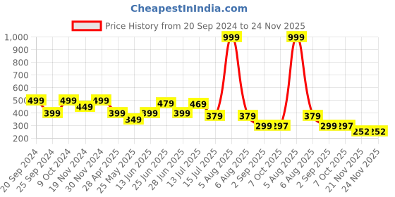 myntra.com DukieKooky Unisex Kids Round Sunglasses with UV Protected Lens dukiekooky Price History Graph from 20 Sep 2024 to 23 Nov 2025