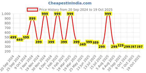 myntra.com DukieKooky Unisex Kids Round Sunglasses with UV Protected Lens dukiekooky Price History Graph from 20 Sep 2024 to 17 Oct 2025