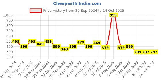 myntra.com DukieKooky Unisex Kids Round Sunglasses with UV Protected Lens dukiekooky Price History Graph from 20 Sep 2024 to 13 Oct 2025