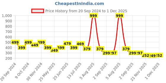myntra.com DukieKooky Unisex Kids Round Sunglasses with UV Protected Lens dukiekooky Price History Graph from 20 Sep 2024 to 1 Dec 2025