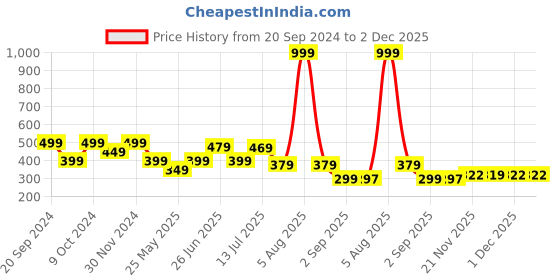 myntra.com DukieKooky Unisex Kids Round Sunglasses with UV Protected Lens dukiekooky Price History Graph from 20 Sep 2024 to 2 Dec 2025