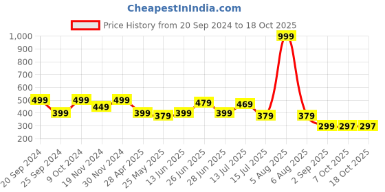 myntra.com DukieKooky Unisex Kids Round Sunglasses with UV Protected Lens dukiekooky Price History Graph from 20 Sep 2024 to 18 Oct 2025