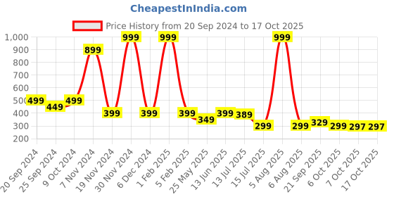 myntra.com DukieKooky Unisex Kids Round Sunglasses with UV Protected Lens dukiekooky Price History Graph from 20 Sep 2024 to 17 Oct 2025