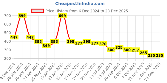 myntra.com DukieKooky Unisex Kids Sports Sunglasses with UV Protected Lens dukiekooky Price History Graph from 6 Dec 2024 to 28 Dec 2025