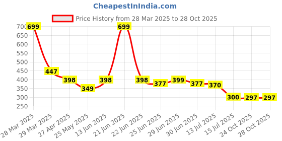 myntra.com DukieKooky Unisex Kids Sports Sunglasses with UV Protected Lens dukiekooky Price History Graph from 28 Mar 2025 to 27 Oct 2025