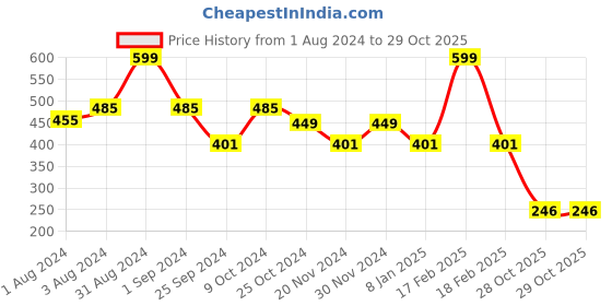 myntra.com DukieKooky Unisex Kids Square Sunglasses dukiekooky Price History Graph from 1 Aug 2024 to 29 Oct 2025