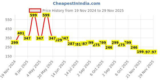myntra.com DukieKooky Unisex Kids Square Sunglasses with Polarised and UV Protected Lens dukiekooky Price History Graph from 19 Nov 2024 to 29 Nov 2025