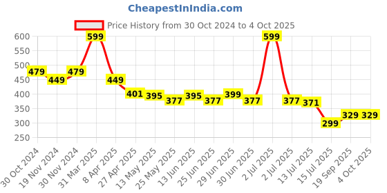 myntra.com DukieKooky Unisex Kids Square Sunglasses with Polarised and UV Protected Lens dukiekooky Price History Graph from 30 Oct 2024 to 4 Oct 2025