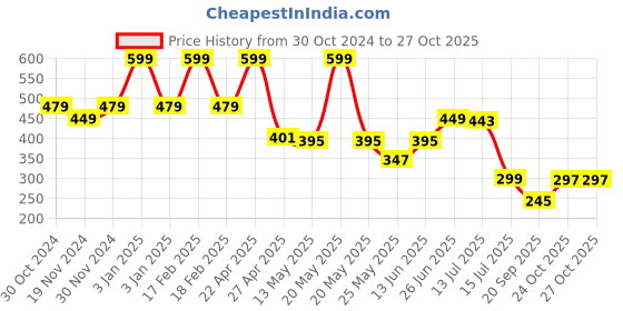 myntra.com DukieKooky Unisex Kids Square Sunglasses with Polarised and UV Protected Lens dukiekooky Price History Graph from 30 Oct 2024 to 27 Oct 2025