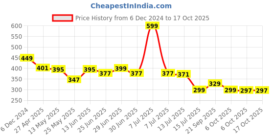 myntra.com DukieKooky Unisex Kids Square Sunglasses with Polarised and UV Protected Lens dukiekooky Price History Graph from 6 Dec 2024 to 16 Oct 2025