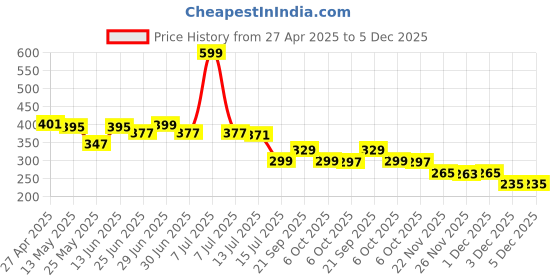 myntra.com DukieKooky Unisex Kids Square Sunglasses with Polarised and UV Protected Lens dukiekooky Price History Graph from 27 Apr 2025 to 5 Dec 2025