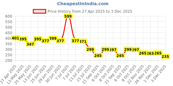 myntra.com DukieKooky Unisex Kids Square Sunglasses with Polarised and UV Protected Lens dukiekooky Price History Graph from 27 Apr 2025 to 3 Dec 2025
