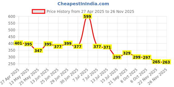 myntra.com DukieKooky Unisex Kids Square Sunglasses with Polarised and UV Protected Lens dukiekooky Price History Graph from 27 Apr 2025 to 25 Nov 2025