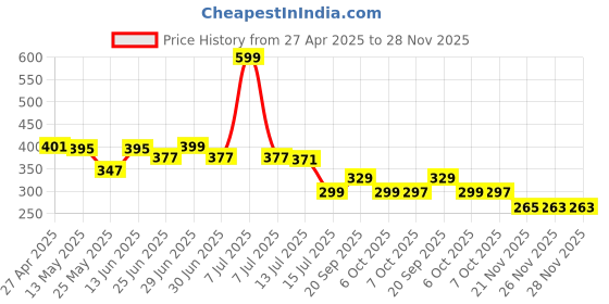 myntra.com DukieKooky Unisex Kids Square Sunglasses with Polarised and UV Protected Lens dukiekooky Price History Graph from 27 Apr 2025 to 28 Nov 2025