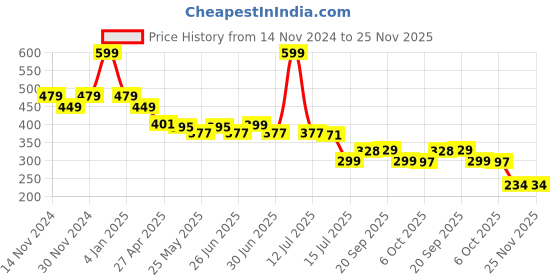 myntra.com DukieKooky Unisex Kids Square Sunglasses with Polarised and UV Protected Lens DKSG517E dukiekooky Price History Graph from 14 Nov 2024 to 25 Nov 2025