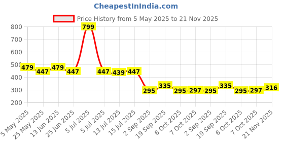 myntra.com DukieKooky Unisex Kids Square Sunglasses with Polarised and UV Protected Lens DKSG523D dukiekooky Price History Graph from 5 May 2025 to 21 Nov 2025