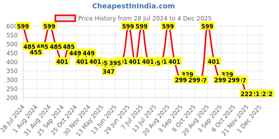 myntra.com DukieKooky Unisex Kids Square Sunglasses with UV Protected Lens dukiekooky Price History Graph from 28 Jul 2024 to 4 Dec 2025