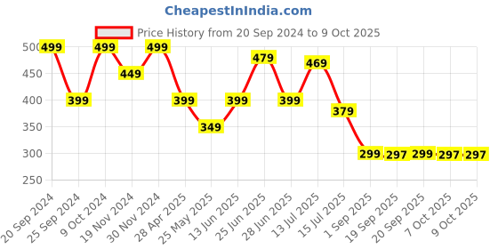 myntra.com DukieKooky Unisex Kids Square Sunglasses with UV Protected Lens dukiekooky Price History Graph from 20 Sep 2024 to 4 Oct 2025