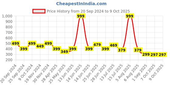 myntra.com DukieKooky Unisex Kids Square Sunglasses with UV Protected Lens dukiekooky Price History Graph from 20 Sep 2024 to 4 Oct 2025