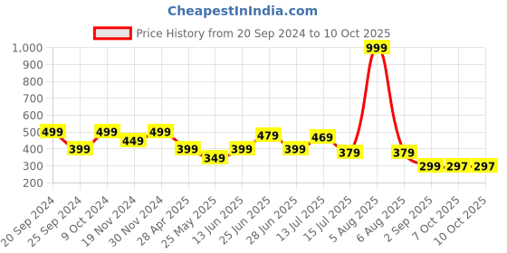 myntra.com DukieKooky Unisex Kids Square Sunglasses with UV Protected Lens dukiekooky Price History Graph from 20 Sep 2024 to 10 Oct 2025