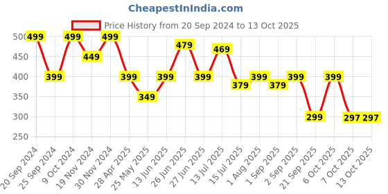 myntra.com DukieKooky Unisex Kids Square Sunglasses with UV Protected Lens dukiekooky Price History Graph from 20 Sep 2024 to 13 Oct 2025