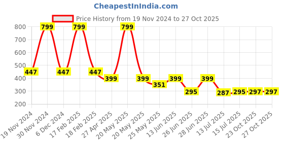 myntra.com DukieKooky Unisex Kids Square Sunglasses with UV Protected Lens dukiekooky Price History Graph from 19 Nov 2024 to 26 Oct 2025