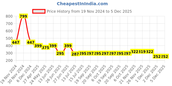 myntra.com DukieKooky Unisex Kids Square Sunglasses with UV Protected Lens dukiekooky Price History Graph from 19 Nov 2024 to 5 Dec 2025