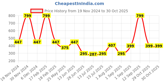 myntra.com DukieKooky Unisex Kids Square Sunglasses with UV Protected Lens dukiekooky Price History Graph from 19 Nov 2024 to 30 Oct 2025