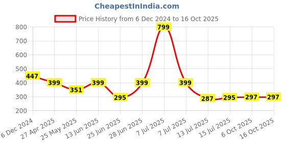 myntra.com DukieKooky Unisex Kids Square Sunglasses with UV Protected Lens dukiekooky Price History Graph from 6 Dec 2024 to 15 Oct 2025