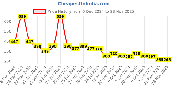 myntra.com DukieKooky Unisex Kids Square Sunglasses with UV Protected Lens dukiekooky Price History Graph from 6 Dec 2024 to 28 Nov 2025