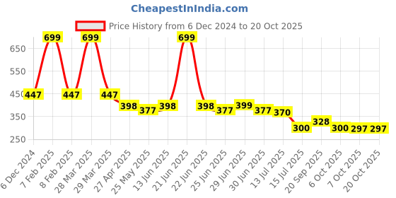myntra.com DukieKooky Unisex Kids Square Sunglasses with UV Protected Lens dukiekooky Price History Graph from 6 Dec 2024 to 19 Oct 2025