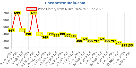 myntra.com DukieKooky Unisex Kids Square Sunglasses with UV Protected Lens dukiekooky Price History Graph from 6 Dec 2024 to 5 Dec 2025