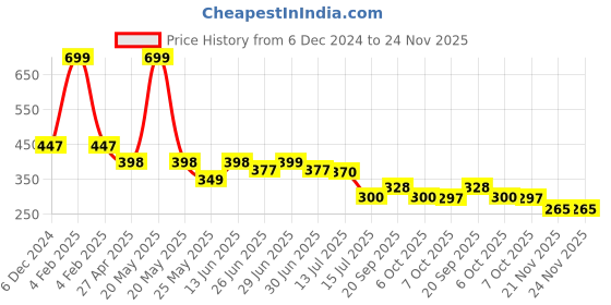 myntra.com DukieKooky Unisex Kids Square Sunglasses with UV Protected Lens dukiekooky Price History Graph from 6 Dec 2024 to 24 Nov 2025