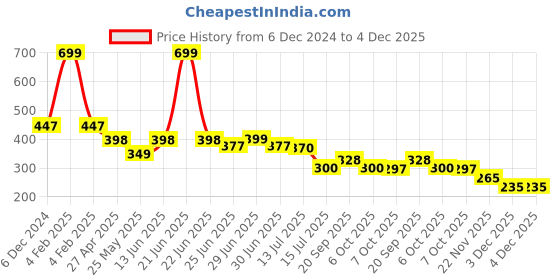 myntra.com DukieKooky Unisex Kids Square Sunglasses with UV Protected Lens dukiekooky Price History Graph from 6 Dec 2024 to 4 Dec 2025