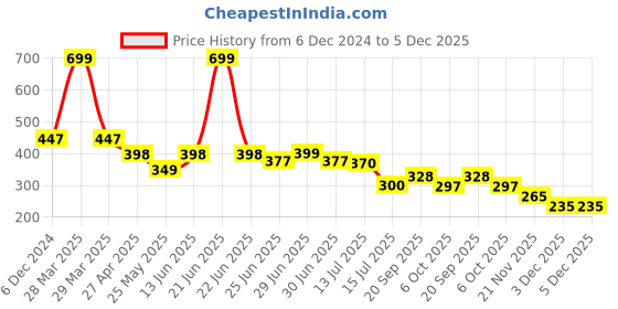 myntra.com DukieKooky Unisex Kids Square Sunglasses with UV Protected Lens dukiekooky Price History Graph from 6 Dec 2024 to 5 Dec 2025