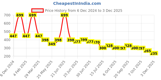 myntra.com DukieKooky Unisex Kids Square Sunglasses with UV Protected Lens dukiekooky Price History Graph from 6 Dec 2024 to 3 Dec 2025