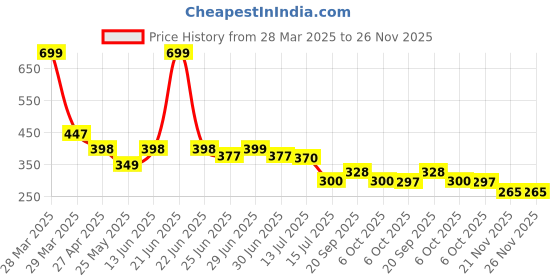 myntra.com DukieKooky Unisex Kids Square Sunglasses with UV Protected Lens dukiekooky Price History Graph from 28 Mar 2025 to 26 Nov 2025