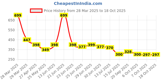 myntra.com DukieKooky Unisex Kids Square Sunglasses with UV Protected Lens dukiekooky Price History Graph from 28 Mar 2025 to 17 Oct 2025