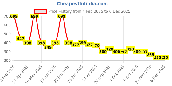 myntra.com DukieKooky Unisex Kids Square Sunglasses with UV Protected Lens dukiekooky Price History Graph from 4 Feb 2025 to 6 Dec 2025