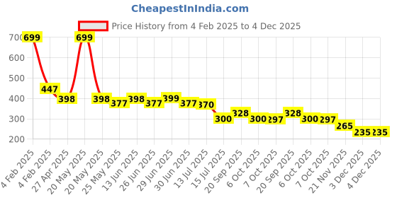 myntra.com DukieKooky Unisex Kids Square Sunglasses with UV Protected Lens dukiekooky Price History Graph from 4 Feb 2025 to 4 Dec 2025