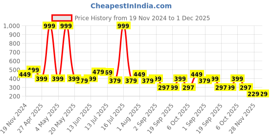 myntra.com DukieKooky Unisex Kids Square Sunglasses with UV Protected Lens DKSG362M-AA dukiekooky Price History Graph from 19 Nov 2024 to 30 Nov 2025
