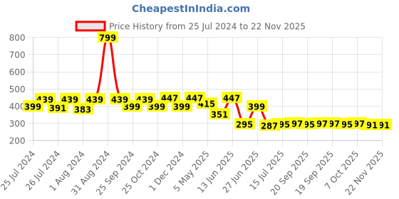 myntra.com DukieKooky Unisex Kids Square Sunglasses with UV Protected Lens DKSG399C dukiekooky Price History Graph from 25 Jul 2024 to 21 Nov 2025