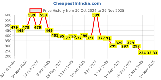 myntra.com DukieKooky Unisex Kids Wayfarer Sunglasses with Polarised and UV Protected Lens dukiekooky Price History Graph from 30 Oct 2024 to 29 Nov 2025